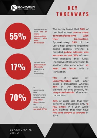 The survey found that 55% of
user had at least one or more
concerns/problems with
their transaction.
Approximately 35% of the
user's had concerns regarding
public address, whether a
provided public address was
accurate or not. 38% of users
who managed their funds
themselves (from one wallet to
another) also experienced at
least one issue with a
transaction.
17% of users felt
uncomfortable just after
doing a transaction, whereas
25% of the respondents
claimed that they generally felt
"very comfortable" after a sent
transaction.
43% of users said that they
perform a transaction only "a
few times" in a year. While
27% claimed that they have
not sent crypto to anyone in
2018.
B L A C K C H A I N .
G U R U
K E Y
T A K E A W A Y S
of users had at
least one or
more
concerns/pro
blems with
their
transaction
of
respondents
sent
tokens/coins to
another party
only a few
times during
the
entire year or
not at all (27%).
55%
of users felt a
general level
of anxiety
regarding a
sent
transaction
17%
70%
 