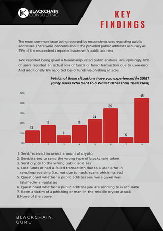 The most common issue being reported by respondents was regarding public
addresses. There were concerns about the provided public address's accuracy as
35% of the respondents reported issues with public address.
24% reported being given a false/manipulated public address. Unsurprisingly, 18%
of users reported an actual loss of funds or failed transaction due to usee-error.
And additionally, 6% reported loss of funds via phishing attacks.
B L A C K C H A I N .
G U R U
K E Y
F I N D I N G S
Which of these situations have you experienced in 2018?
(Only Users Who Sent to a Wallet Other than Their Own)
1 2 3 4 5 6 7 8
50%
40%
30%
20%
10%
0%
Sent/received incorrect amount of crypto
Sent/started to send the wrong type of blockchain token
Sent crypto to the wrong public address
Lost funds or had a failed transaction due to a user error in
sending/receiving (i.e., not due to hack, scam, phishing, etc)
Questioned whether a public address you were given was
falsified/manipulated
Questioned whether a public address you are sending to is accurate
Been a victim of a phishing or man-in-the-middle crypto attack
None of the above
1.
2.
3.
4.
5.
6.
7.
8.
13
18
8
18
24
35
6
45
 