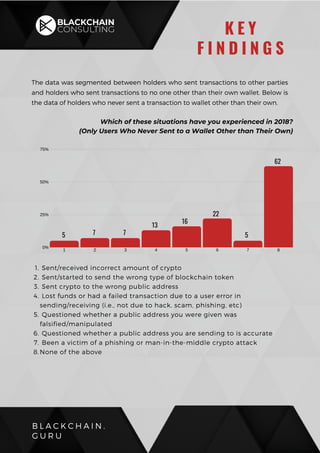 The data was segmented between holders who sent transactions to other parties
and holders who sent transactions to no one other than their own wallet. Below is
the data of holders who never sent a transaction to wallet other than their own.
B L A C K C H A I N .
G U R U
K E Y
F I N D I N G S
Which of these situations have you experienced in 2018?
(Only Users Who Never Sent to a Wallet Other than Their Own)
1 2 3 4 5 6 7 8
75%
50%
25%
0%
Sent/received incorrect amount of crypto
Sent/started to send the wrong type of blockchain token
Sent crypto to the wrong public address
Lost funds or had a failed transaction due to a user error in
sending/receiving (i.e., not due to hack, scam, phishing, etc)
Questioned whether a public address you were given was
falsified/manipulated
Questioned whether a public address you are sending to is accurate
Been a victim of a phishing or man-in-the-middle crypto attack
None of the above
1.
2.
3.
4.
5.
6.
7.
8.
5 7 7
13
16
22
5
62
 