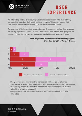 An interesting finding of this survey was the increase in users who marked "very
comfortable" based on their length of time in crypto. This simply means that
usability issues are directly proportional to the increase in adoption.
For example, 41% of users that acquired crypto 3+ years ago marked themselves as
cautiously optimistic about a sent transaction and check the progress of
transaction less frequently than users who have held crypto less than 3 years.
B L A C K C H A I N .
G U R U
U S E R
E X P E R I E N C E
How do you feel immediately after sending crypto?
(Based on Length of Time in Crypto)
Very nervous/worried that the transaction will not go as planned
Somewhat stressed that something might go wrong with the transaction
Cautiously optimistic that the transaction will be completed, but still
checking progress frequently
Very comfortable and confident that the transaction will occur as
intended
1.
2.
3.
4.
0% 25% 50% 75% 100%
1
2
3
4
4 5
15 15
41 49
40 21
Users who have held crypto > 3 years Users who have held crypto < 3 years
 