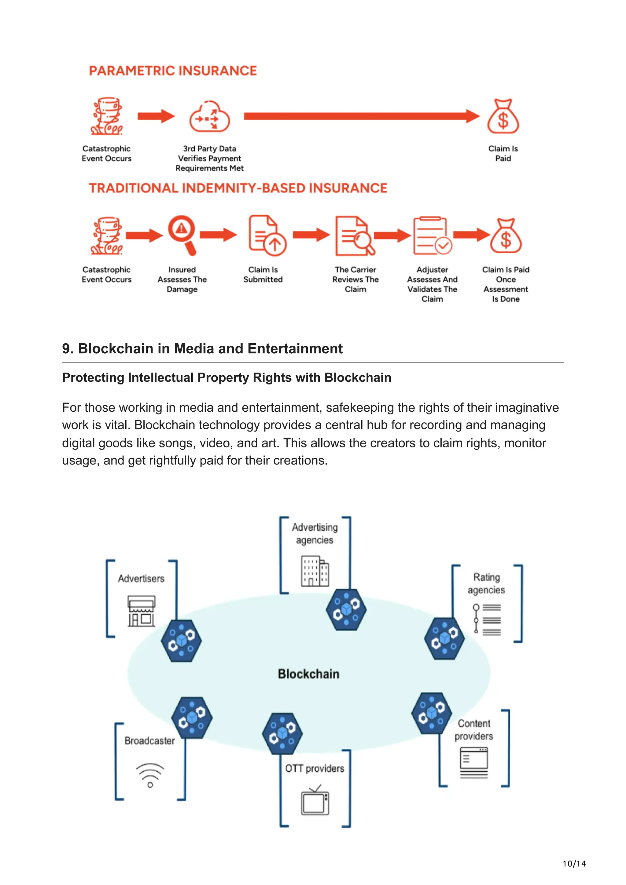 10/14
9. Blockchain in Media and Entertainment
Protecting Intellectual Property Rights with Blockchain
For those working in me­
dia and entertainment, safe­
keeping the rights of the­
ir imaginative
work is vital. Blockchain technology provide­
s a central hub for recording and managing
digital goods like songs, vide­
o, and art. This allows the creators to claim rights, monitor
usage, and ge­
t rightfully paid for their creations.
 