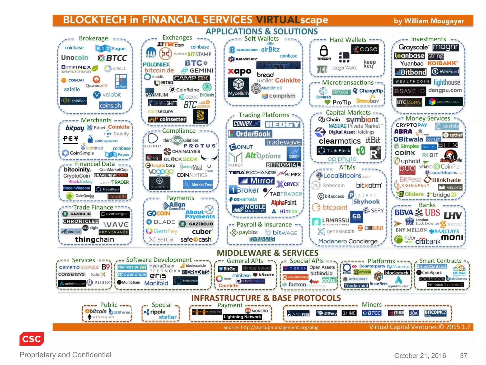 37November 4, 2016Copyright © 2016
Ripple architecture ripple.com/technology
The Ripple network contains the Ripple
Consensus Ledger (RCL), a secure distributed
ledger that uses the consensus process to settle
transactions. Because of its distributed nature, it
does not require a central operator, and offers
transaction immutability and information
redundancy. RCL holds the order book with
bid/ask offers from payment initiators and market
makers. Its path-finding algorithm enables it to find
the lowest foreign exchange rate across all order
books and currency pairs.
Ripple Stream is an interface for market
makers to submit bid/ask offers to the Ripple
network. It uses FIX and .NET APIs to plug
into the market makers’ existing systems,
allowing for an easy interface with their
trading clients. Ripple Stream can be used by
FX trading desks within your bank for an
internal market making use case. For
corridors that your bank does not have an
internal FX trading capability, you can allow
external market makers to provide liquidity for
your cross-border payment customers.
Ripple Connect is a plug-and-play module that processes international payments for banks. It connects to the receiving bank’s
Ripple Connect to exchange KYC and risk information, fees, payment details and expected time of funds delivery. It communicates
with the Ripple network to get the lowest currency quotes. It packages this information and presents the entire cost structure to the
sending bank, providing unprecedented visibility into the total costs of the transaction. Once the sender approves the transaction, it
interfaces with RCL to settle the trade and notifies all parties of the transaction confirmation.
 