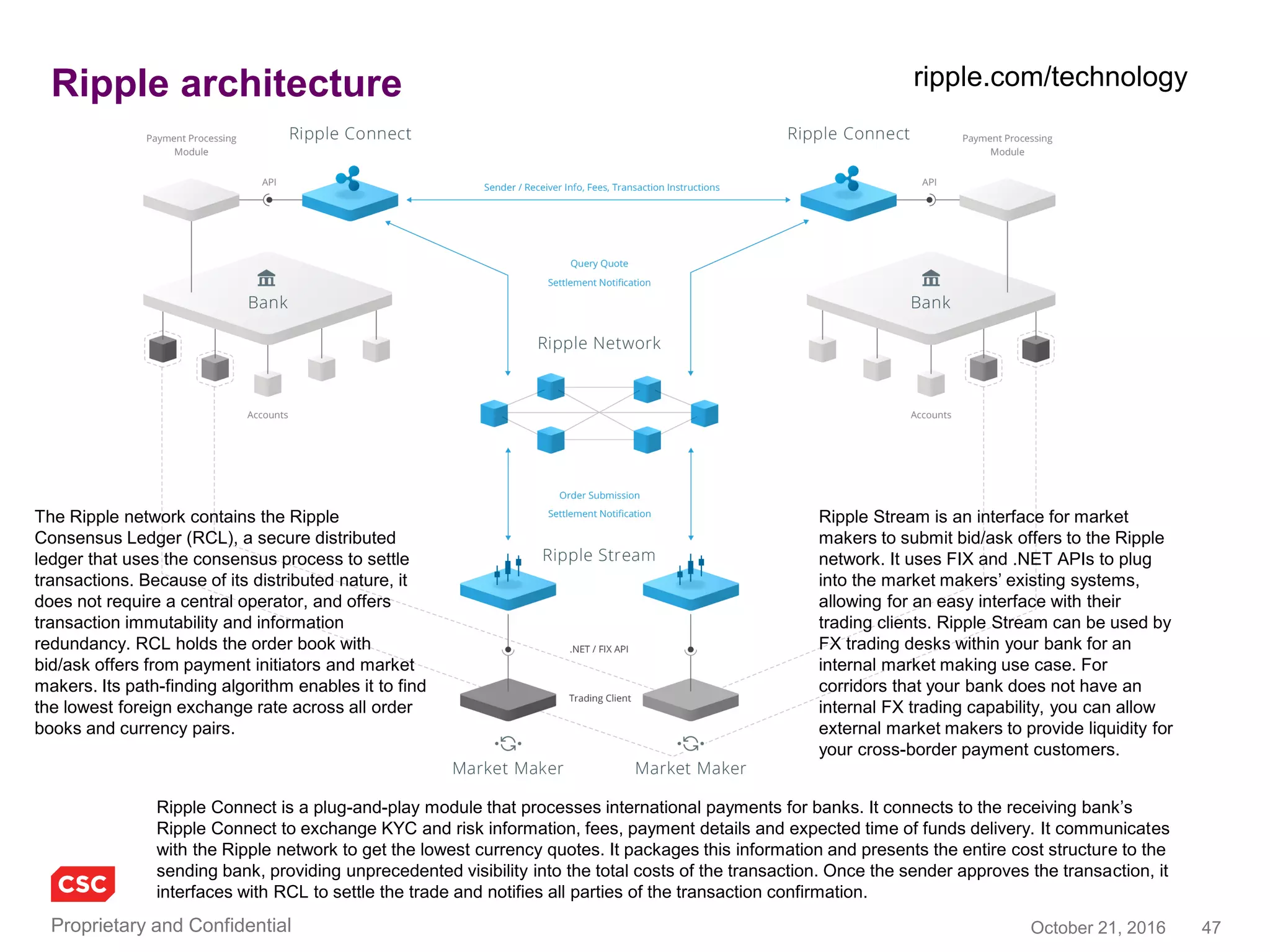 47November 4, 2016Copyright © 2016
21 Inc.
• Vision to build software and devices to enable blockchain / bitcoin
applications on any device
– Building a global network of machines (Internet of Things) that are
“financially” connected to each other via Bitcoin
– A micropayments marketplace, a new system resource for the machine
economy
• $116M investment (as of March 10, 2015) including Andreesen Horowitz,
Khosla Ventures, eBay and PayPal founders
• Andreessen Horowitz compared the ambitions of 21 Inc to the
development of 56-kilobit Internet modems and wireless Internet towers
• Working with the community to foster bitcoin programming design patterns
and applications
– The 21 Bitcoin Computer is “the fastest way for developers to learn
Bitcoin. It has everything you need to build your first app in a weekend: a
micropayments server, a full copy of the Blockchain, and a command
line interface for programmatically mining, buying, and selling digital
goods for bitcoin.”
– BETA download for putting Bitcoin on any device
– Ping21 for experimenting with the bitcoin enabled IoT
• 21 Inc. is developing the sort of structure that could eventually power
decentralised versions of many cloud-based computing services
– “decentralized Bitcoin-incentivized grid computing that are qualitatively different from
-- and complementary to -- what you can get from centralized cloud computing”
21.co
https://21.co/learn/
 