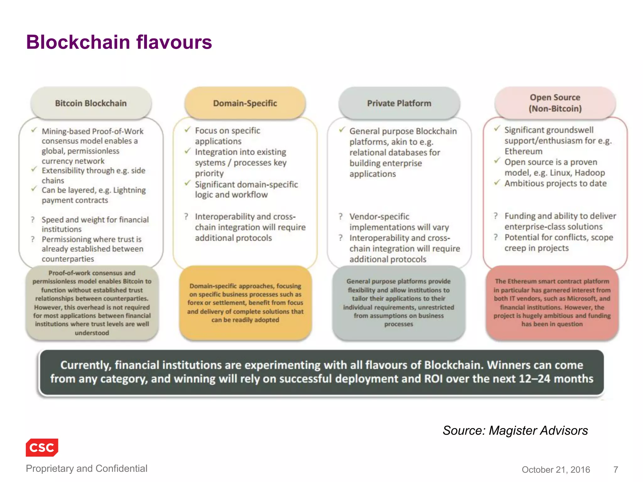 7November 4, 2016Copyright © 2016
Definitions of blockchain point in the same direction
“The Blockchain combines cryptography & distributed
computing to deliver secure, direct, peer to peer transactions
without the need for a central party. At its heart is the
Distributed Ledger. This is a tamper proof, public [or private],
network-hosted, record of all consensus verified transactions.
Initially realised via Bitcoin and similar ‘cryptocurrencies’,
focus & investment is now shifting to the potential of
Blockchain technology to revolutionise the infrastructure and
processes of established Financial Institutions & other
enterprises.” – First Partner
“Blockchain basics: A network of nodes
puts transactions into blocks and blocks
into a single chain that represents the
"truth" of what has happened. If two
competing transactions happen at
about the same time, the network
resolves this conflict by choosing one
and rejecting the other, so all nodes
have the exact same copy of the
distributed ledger.” – Coindesk
“A blockchain is a distributed computing architecture where every network node executes and
records the same transactions, which are grouped into blocks. Only one block can be added at
a time, and every block contains a mathematical proof that verifies that it follows in sequence
from the previous block. In this way, the blockchain’s “distributed database” is kept in
consensus across the whole network. Individual user interactions with the ledger
(transactions) are secured by strong cryptography. Nodes that maintain and verify the network
are incentivized by mathematically enforced economic incentives coded into the protocol.” –
Ethereum Github ReadMe
 