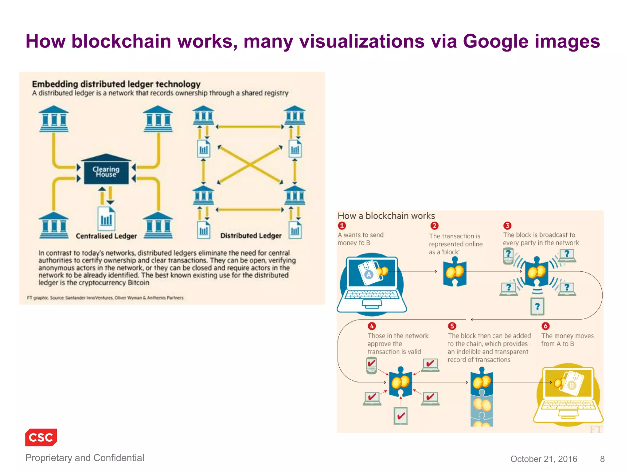 8November 4, 2016Copyright © 2016
Blockchain compared to traditional architectures
Source: Magister Advisors
 