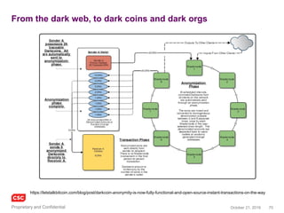 Copyright © 2016
Ecosystems, Hype
and Bubbles
 