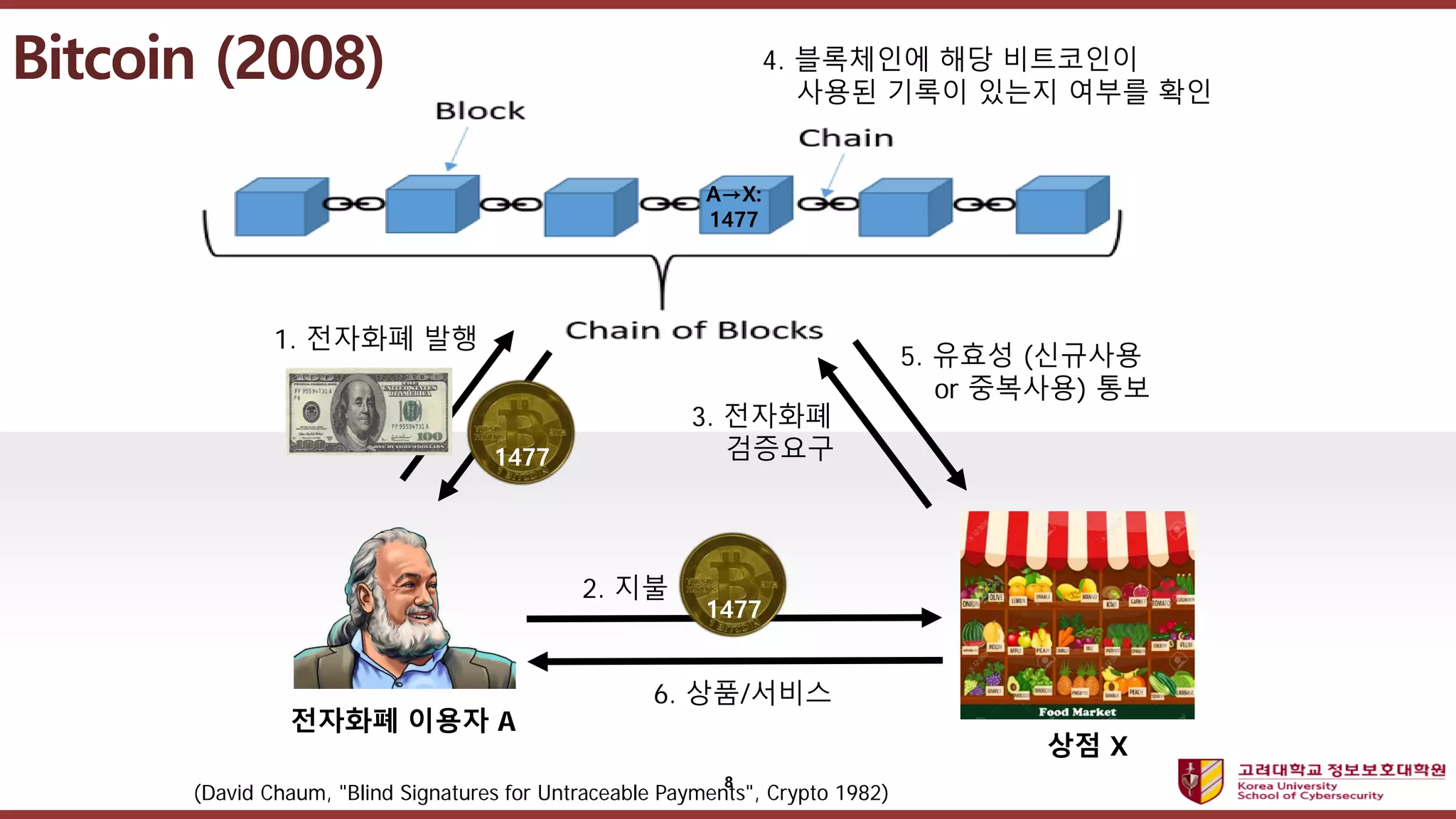블록체인의 본질과 동작 원리 | PDF