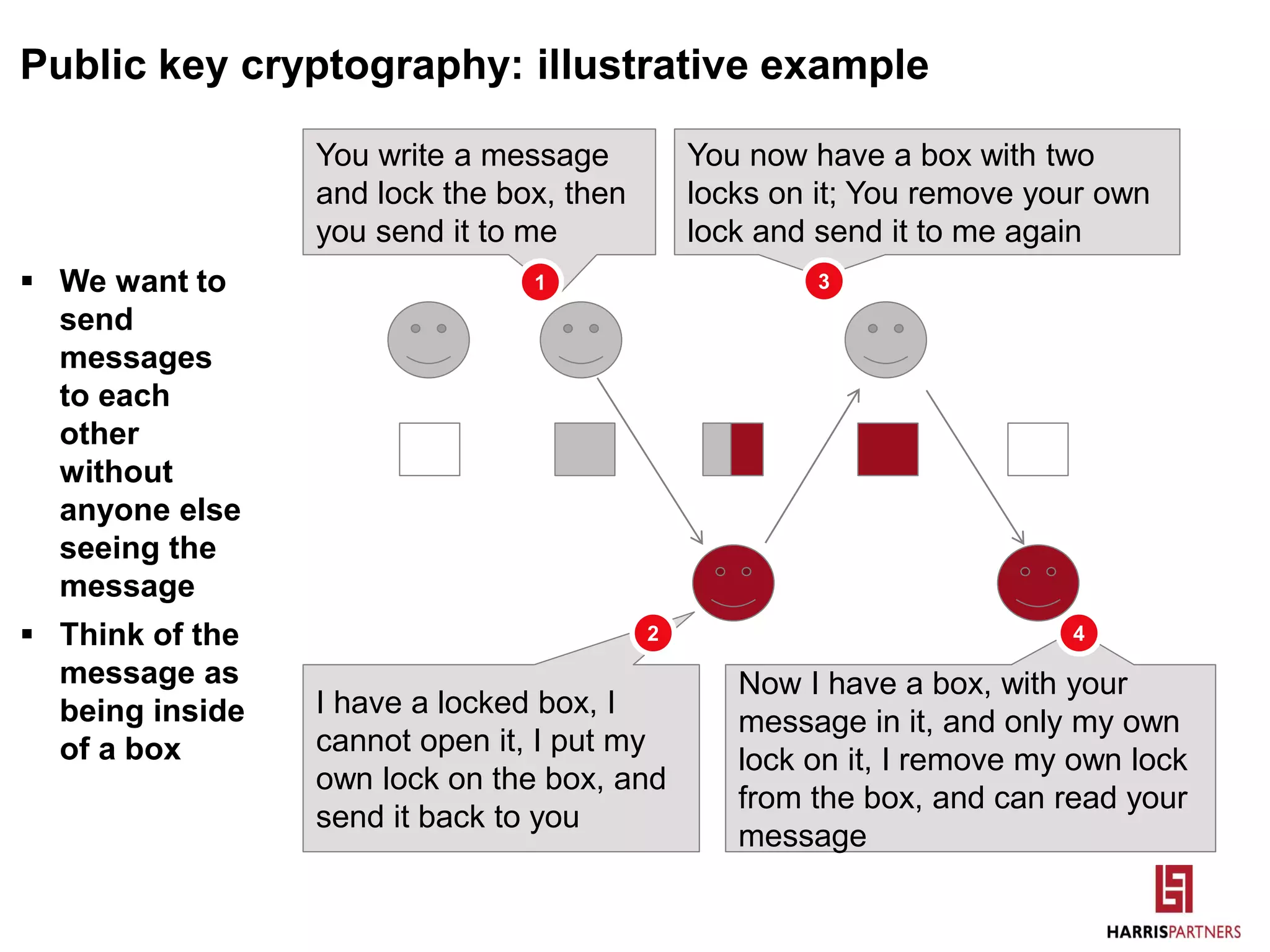 Public key cryptography: illustrative example
You write a message
and lock the box, then
you send it to me
I have a locked box, I
cannot open it, I put my
own lock on the box, and
send it back to you
You now have a box with two
locks on it; You remove your own
lock and send it to me again
Now I have a box, with your
message in it, and only my own
lock on it, I remove my own lock
from the box, and can read your
message
 We want to
send
messages
to each
other
without
anyone else
seeing the
message
 Think of the
message as
being inside
of a box
1
2
3
4
 