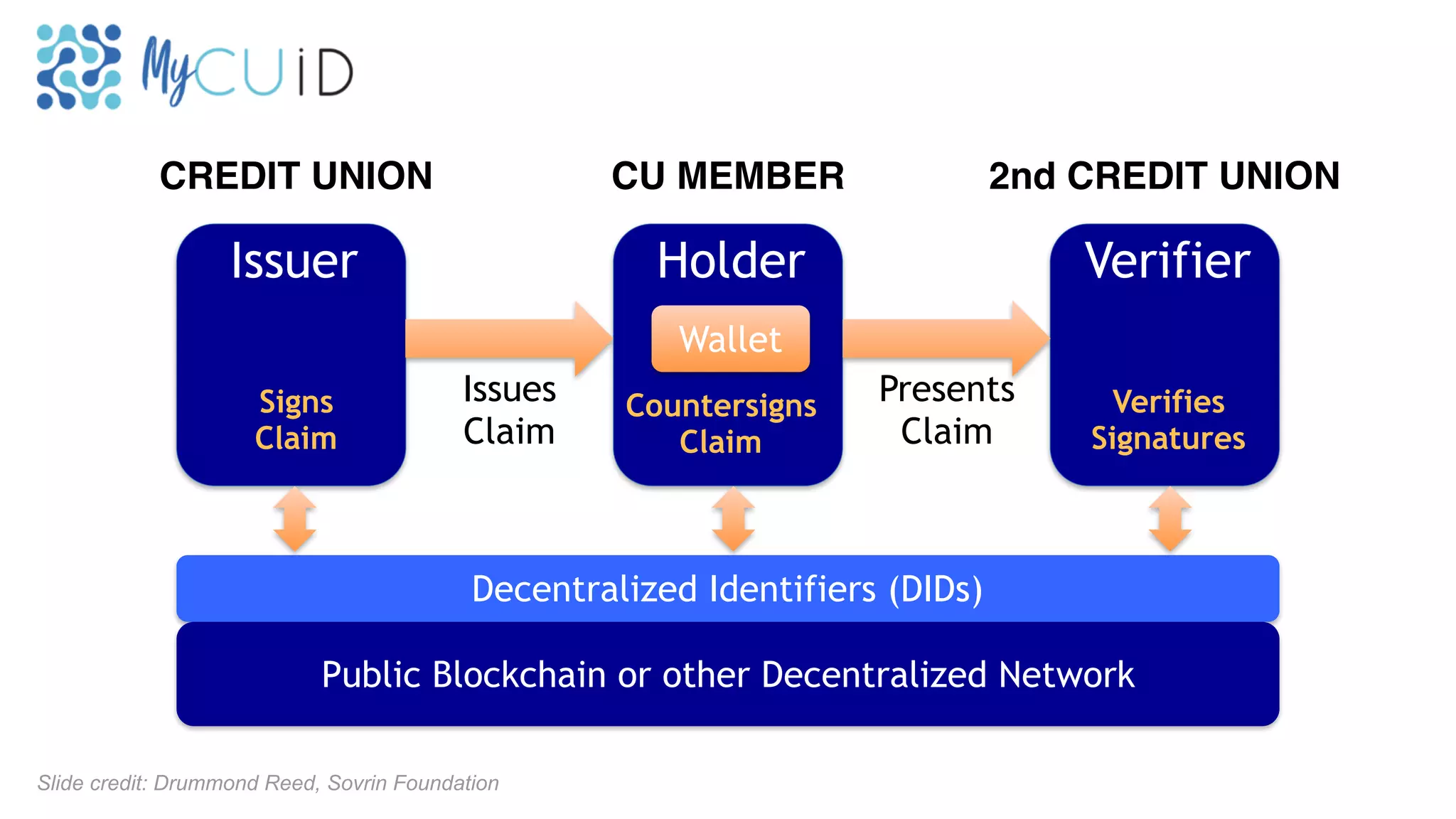 HolderIssuer Verifier
Issues  
Claim
Presents 
Claim
Decentralized Identifiers (DIDs)
Public Blockchain or other Decentralized Network
Signs
Claim
Countersigns
Claim
Verifies
Signatures
Wallet
Slide credit: Drummond Reed, Sovrin Foundation
CREDIT UNION CU MEMBER 2nd CREDIT UNION
 