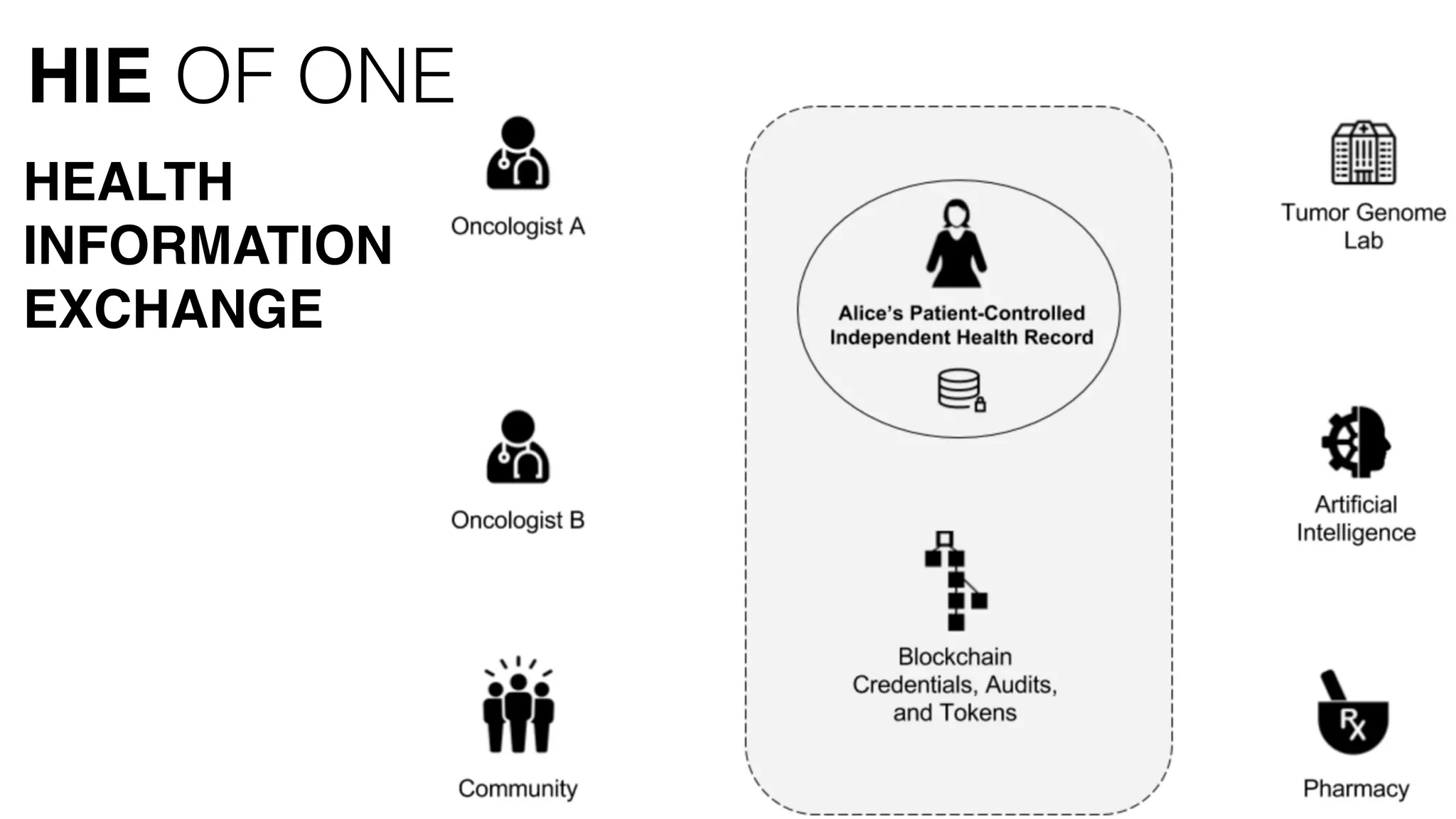 HIE OF ONE
HEALTH
INFORMATION
EXCHANGE
 