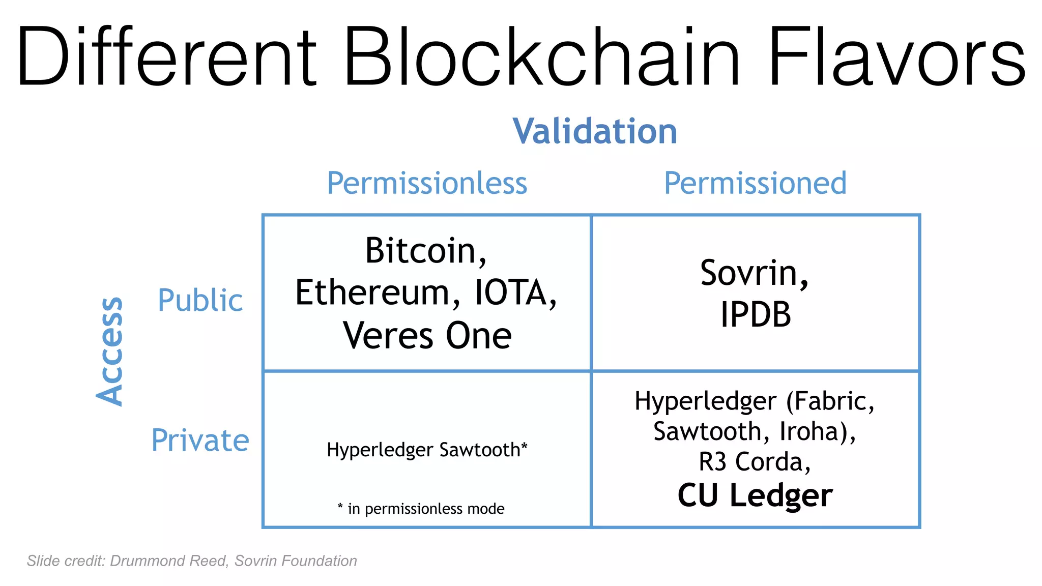 Different Blockchain Flavors
Bitcoin, 
Ethereum, IOTA, 
Veres One
Permissionless Permissioned
Public
Private
Validation
Access
Hyperledger Sawtooth*
Sovrin,
IPDB
Hyperledger (Fabric,
Sawtooth, Iroha), 
R3 Corda, 
CU Ledger* in permissionless mode
Slide credit: Drummond Reed, Sovrin Foundation
 