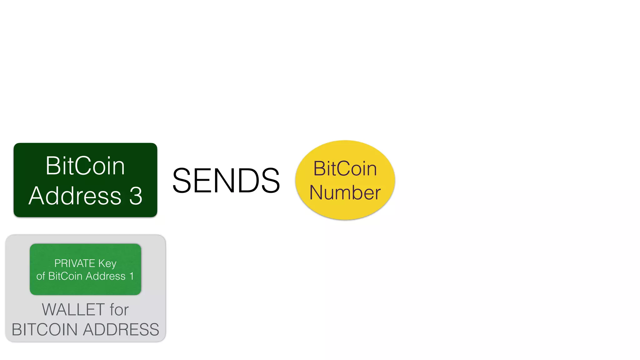 BitCoin
Address 3 SENDS
WALLET for
BITCOIN ADDRESS
PRIVATE Key
of BitCoin Address 1
BitCoin
Number
 