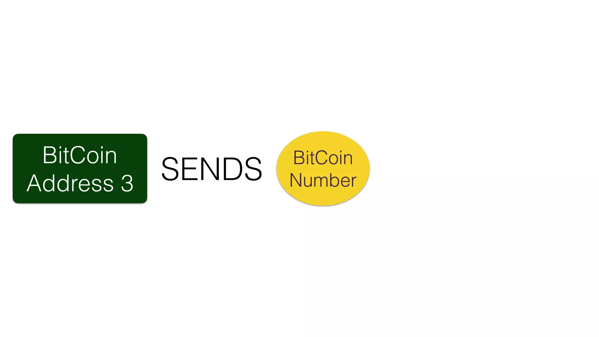 BitCoin
Address 3
BitCoin
NumberSENDS
 