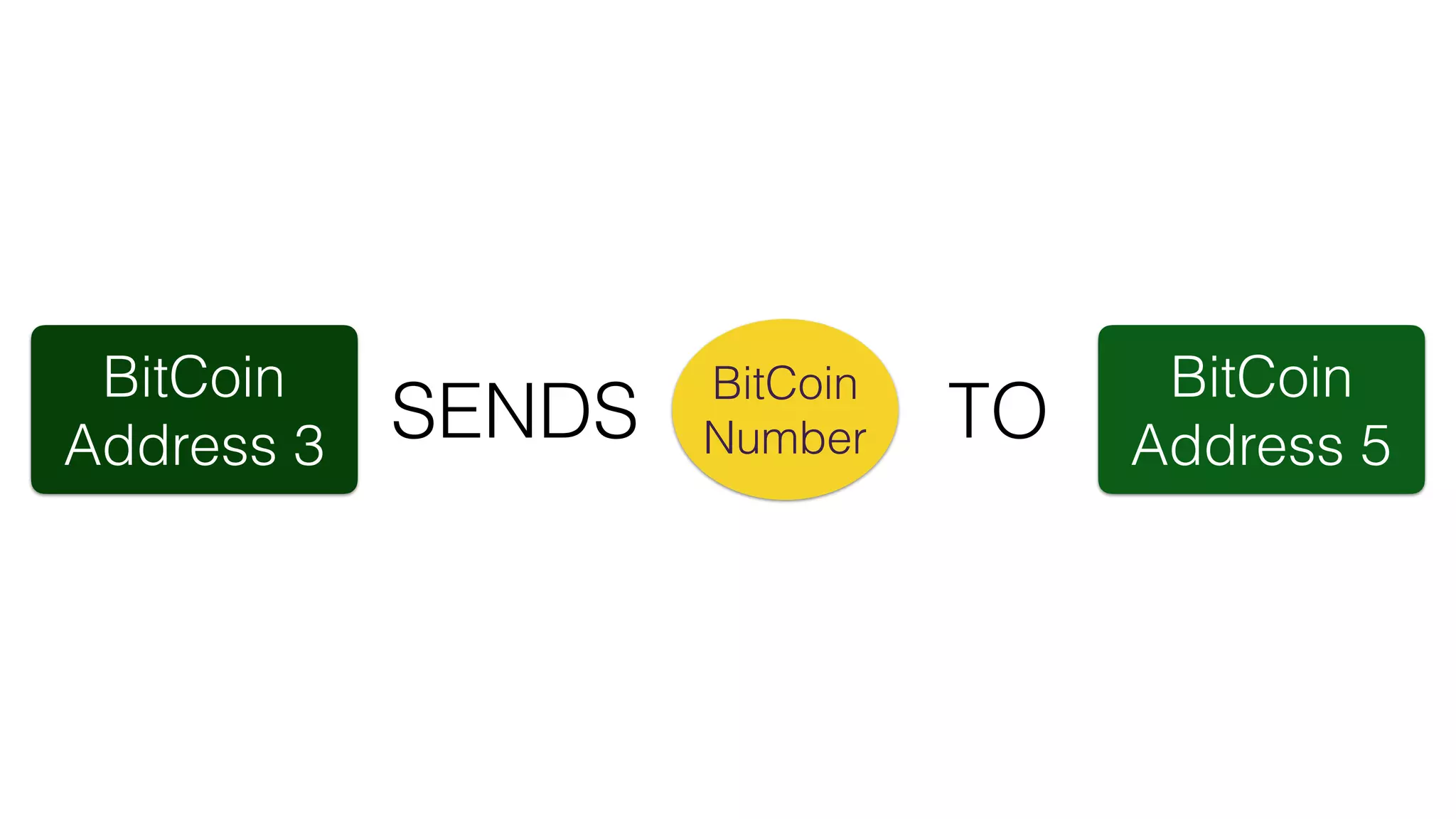 BitCoin
Address 3
BitCoin
NumberSENDS
BitCoin
Address 5TO
 