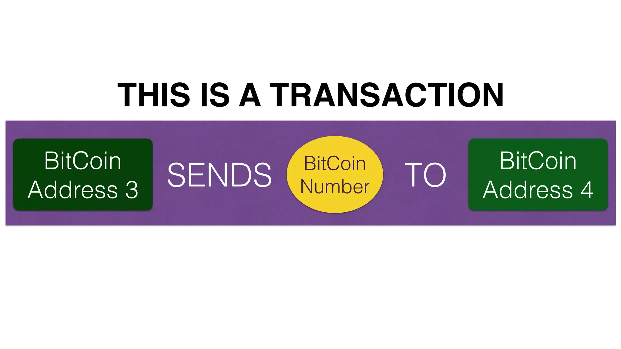 BitCoin
Address 3
BitCoin
NumberSENDS
BitCoin
Address 4TO
THIS IS A TRANSACTION
 