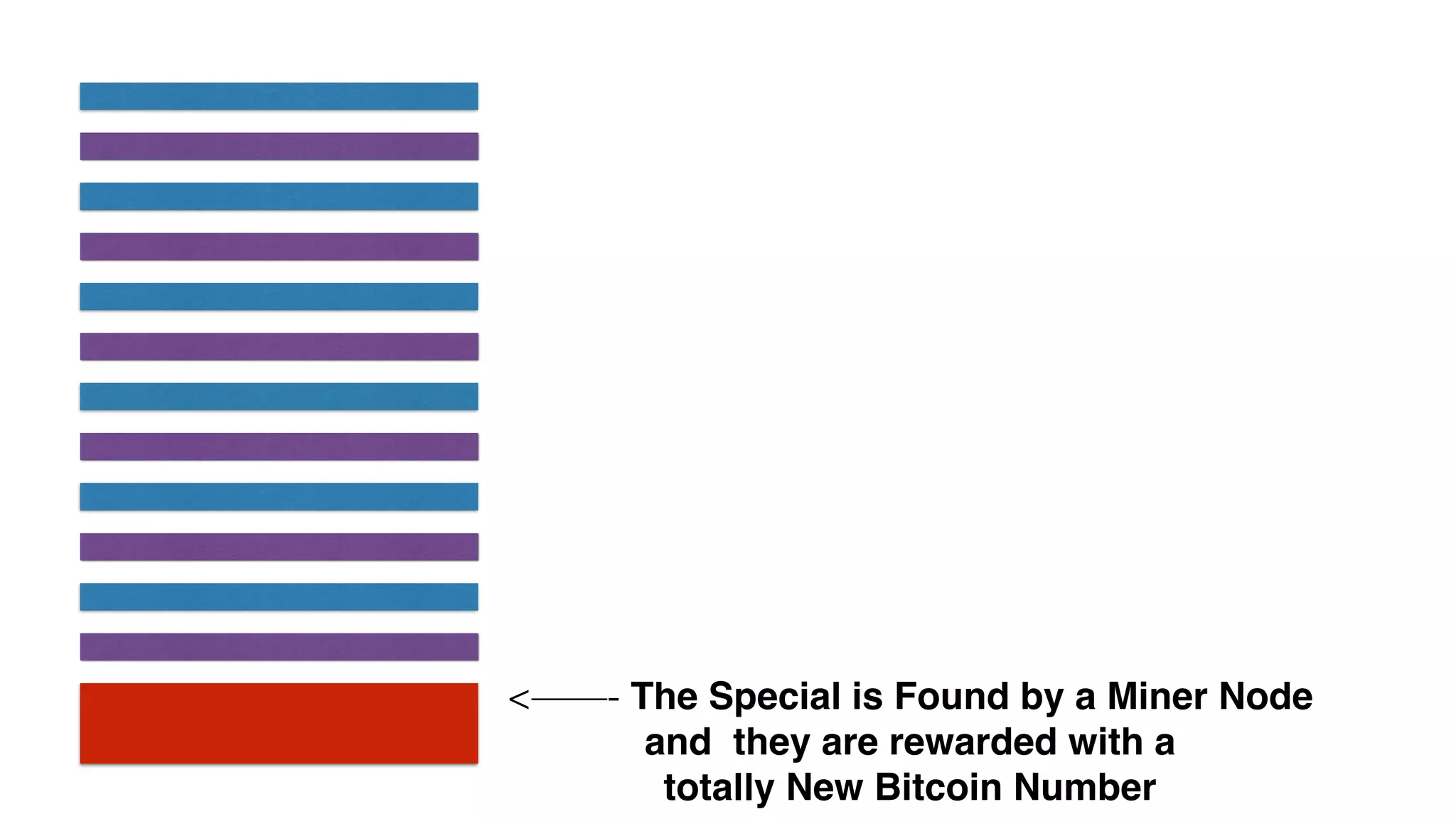 <——- The Special is Found by a Miner Node
and they are rewarded with a
totally New Bitcoin Number
 