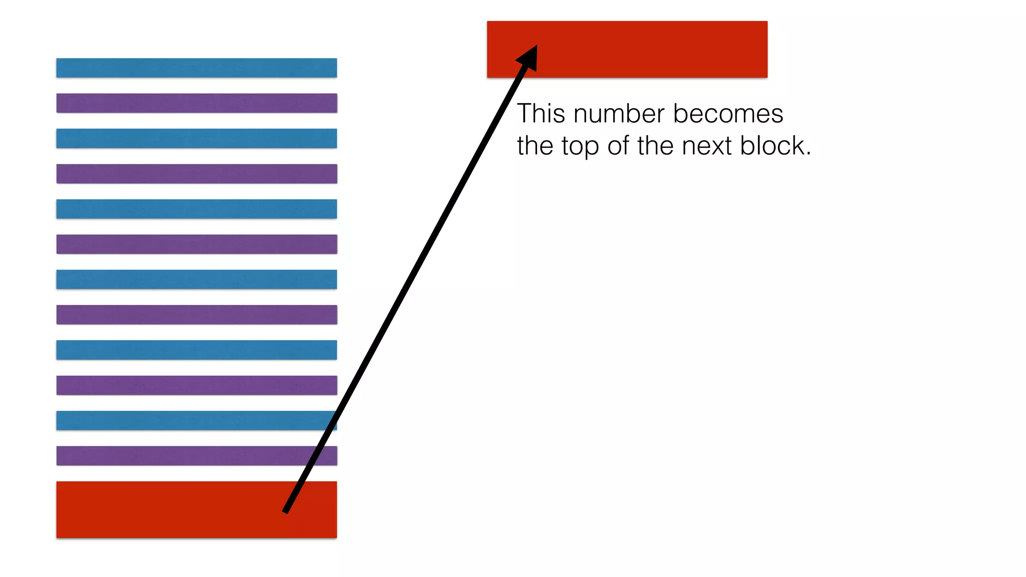 This number becomes
the top of the next block.
 