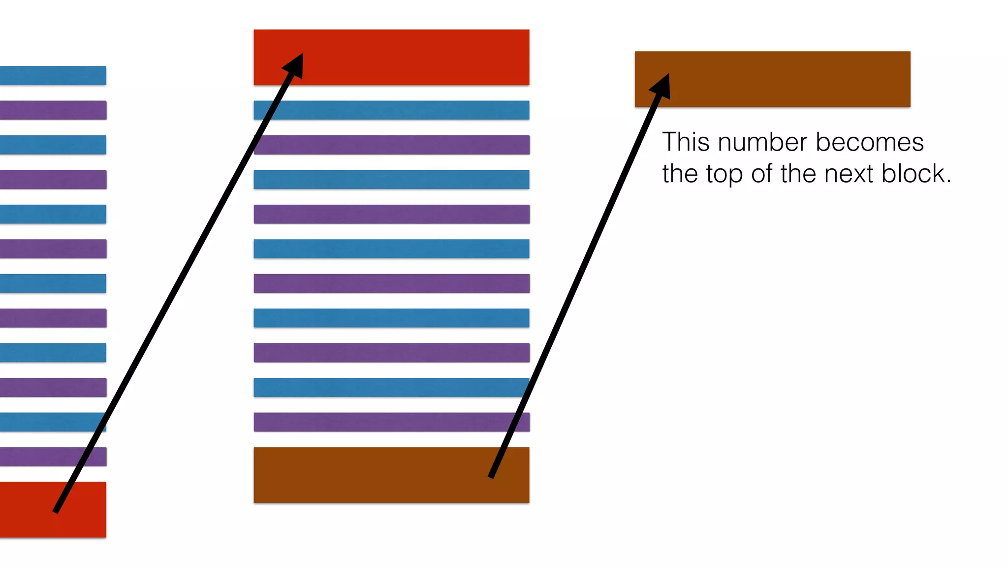 This number becomes
the top of the next block.
 