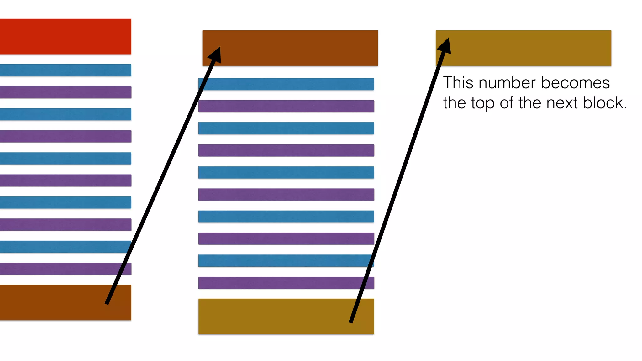 This number becomes
the top of the next block.
 