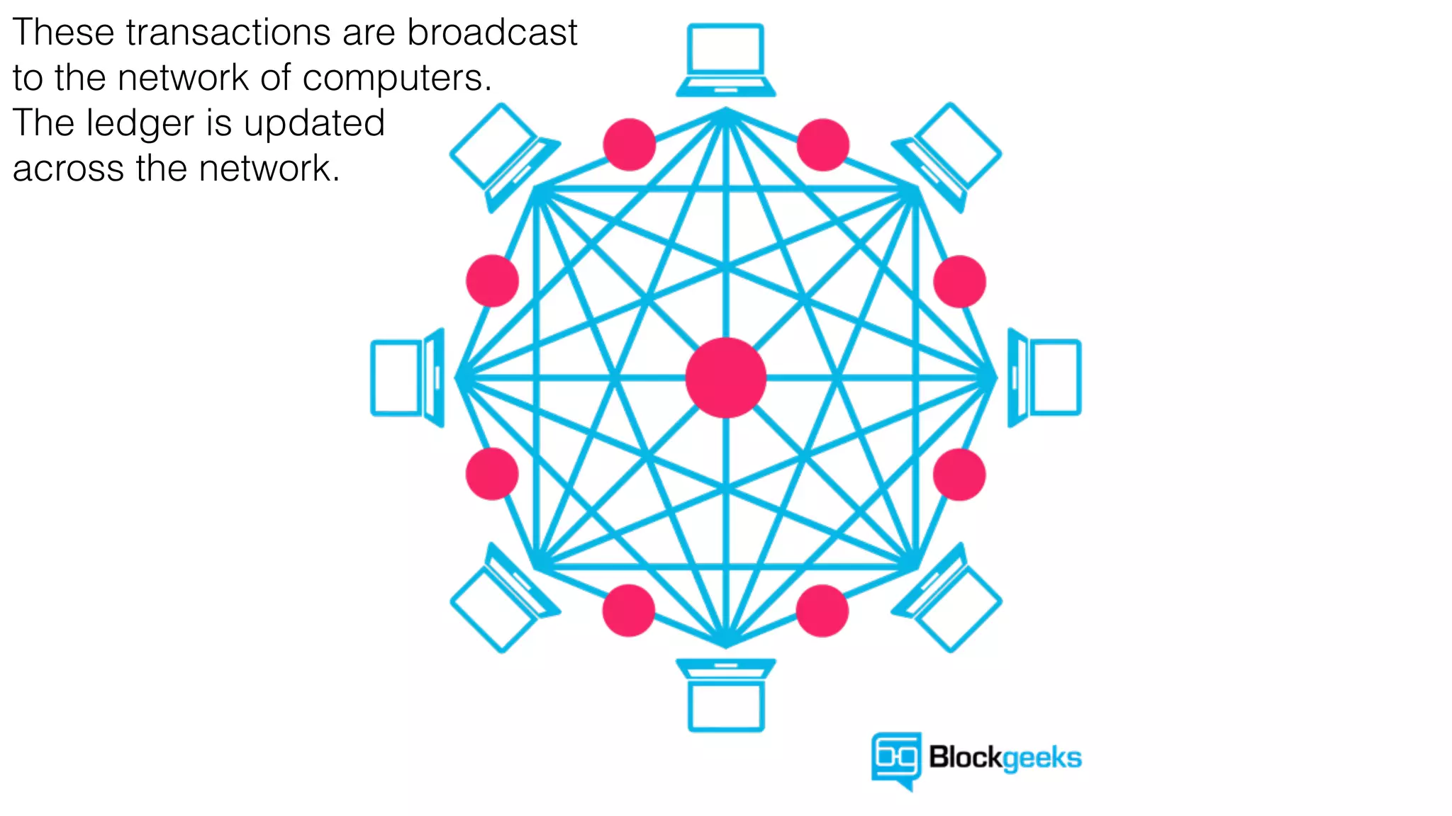 These transactions are broadcast
to the network of computers.
The ledger is updated
across the network.
 