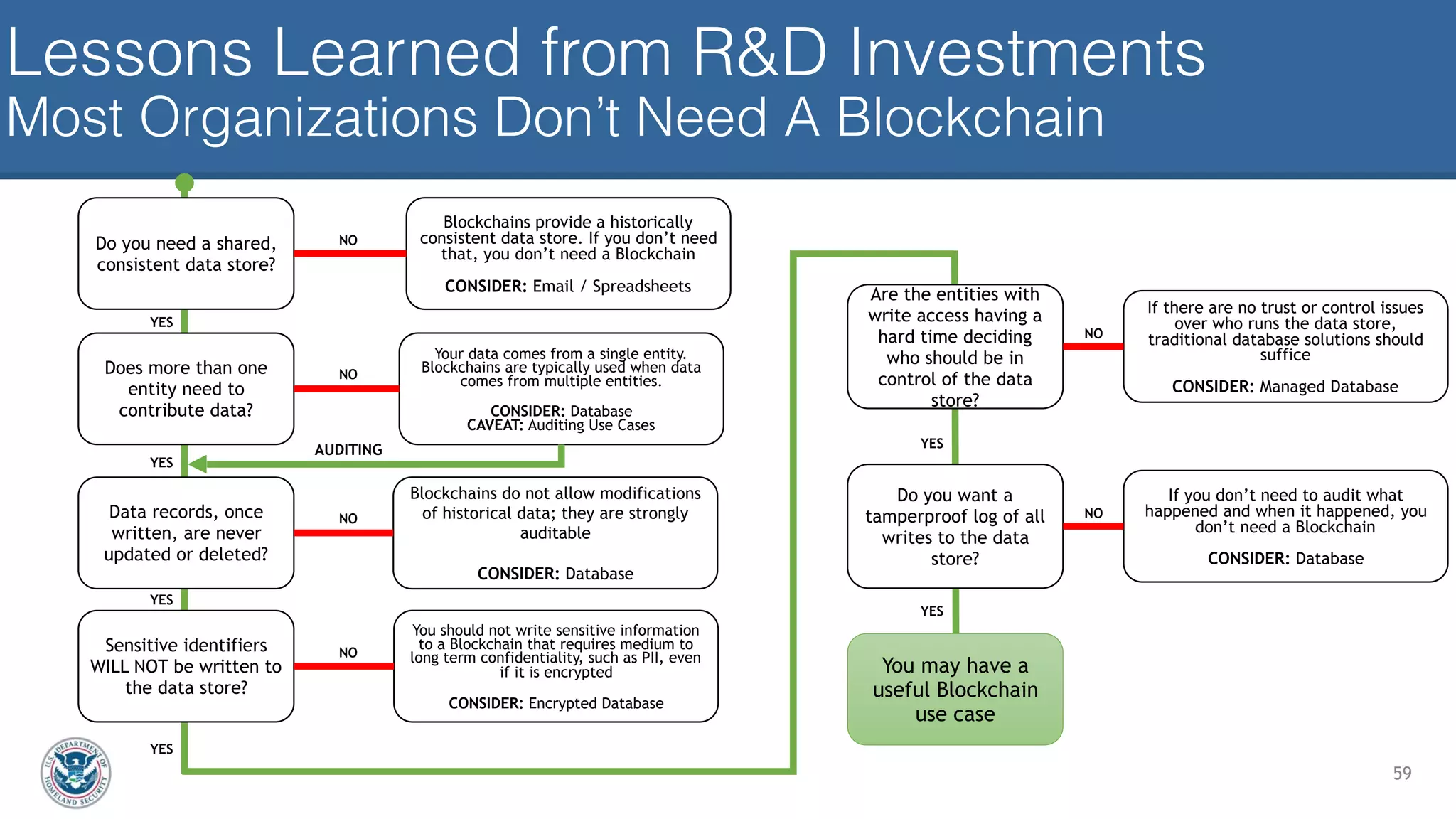 Lessons Learned from R&D Investments 
Most Organizations Don’t Need A Blockchain
59
Do you need a shared,
consistent data store?
Does more than one
entity need to
contribute data?
Data records, once
written, are never
updated or deleted?
Sensitive identifiers
WILL NOT be written to
the data store?
Blockchains provide a historically
consistent data store. If you don’t need
that, you don’t need a Blockchain 
CONSIDER: Email / Spreadsheets
Your data comes from a single entity.
Blockchains are typically used when data
comes from multiple entities.
CONSIDER: Database 
CAVEAT: Auditing Use Cases
Blockchains do not allow modifications
of historical data; they are strongly
auditable
CONSIDER: Database
You should not write sensitive information
to a Blockchain that requires medium to
long term confidentiality, such as PII, even
if it is encrypted
CONSIDER: Encrypted Database
Are the entities with
write access having a
hard time deciding
who should be in
control of the data
store?
If there are no trust or control issues
over who runs the data store,
traditional database solutions should
suffice 
CONSIDER: Managed Database
Do you want a
tamperproof log of all
writes to the data
store?
If you don’t need to audit what
happened and when it happened, you
don’t need a Blockchain  
CONSIDER: Database
You may have a
useful Blockchain
use case
YES
YES
YES
YES
YES
YES
AUDITING
NO
NO
NO
NO
NO
NO
 