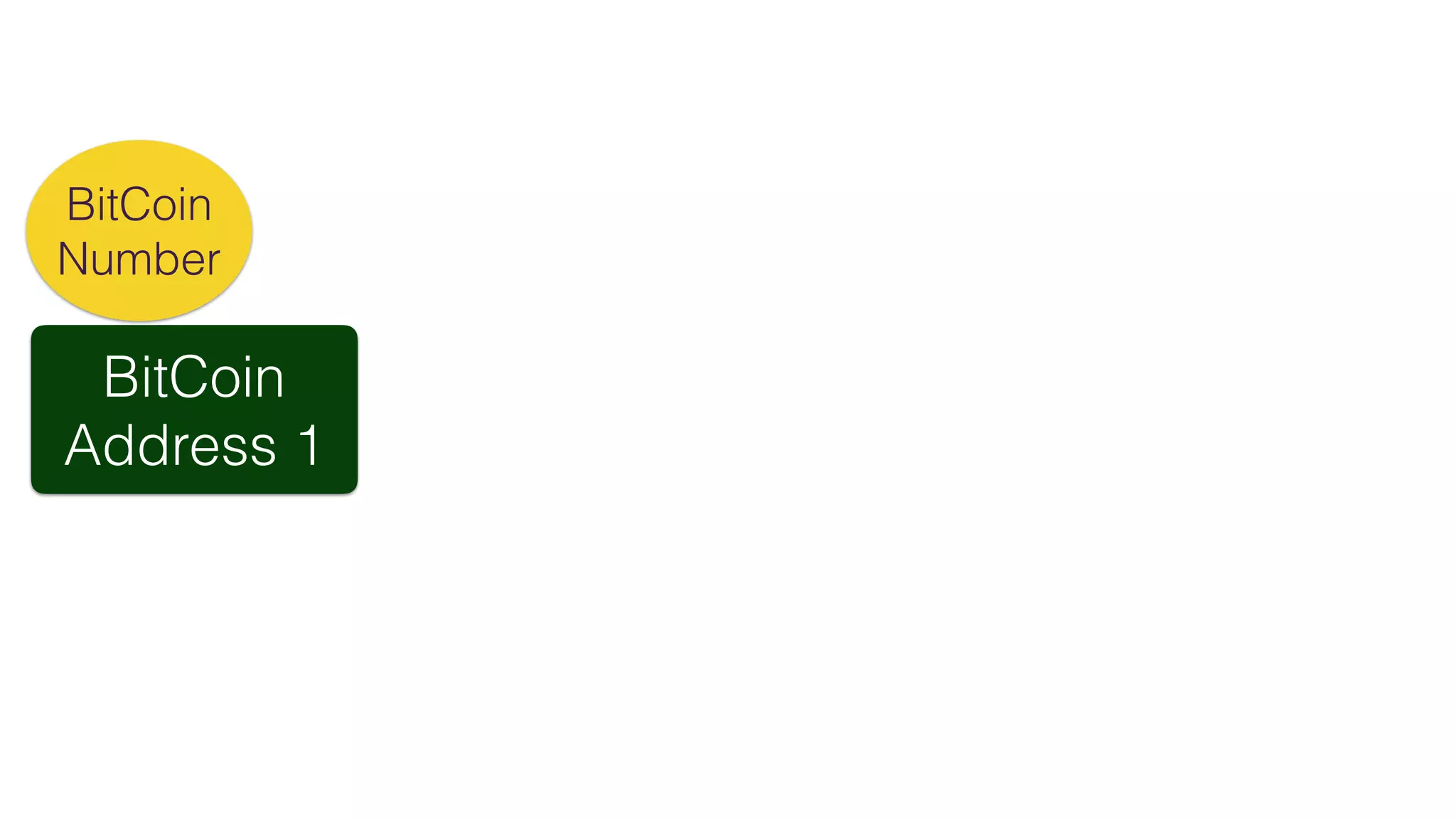 BitCoin
Address 1
BitCoin
Number
 