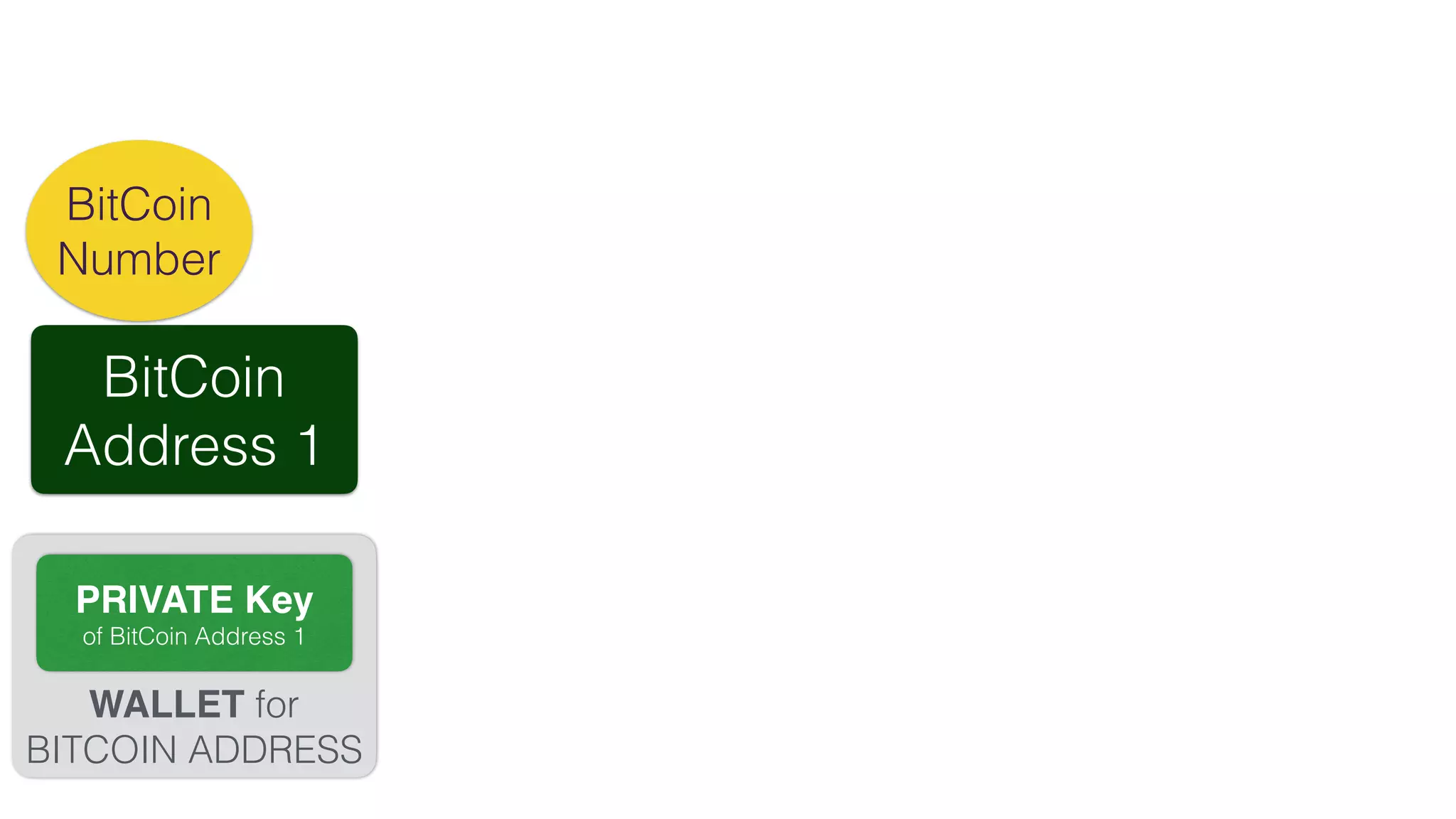 BitCoin
Address 1
BitCoin
Number
WALLET for
BITCOIN ADDRESS
PRIVATE Key
of BitCoin Address 1
 