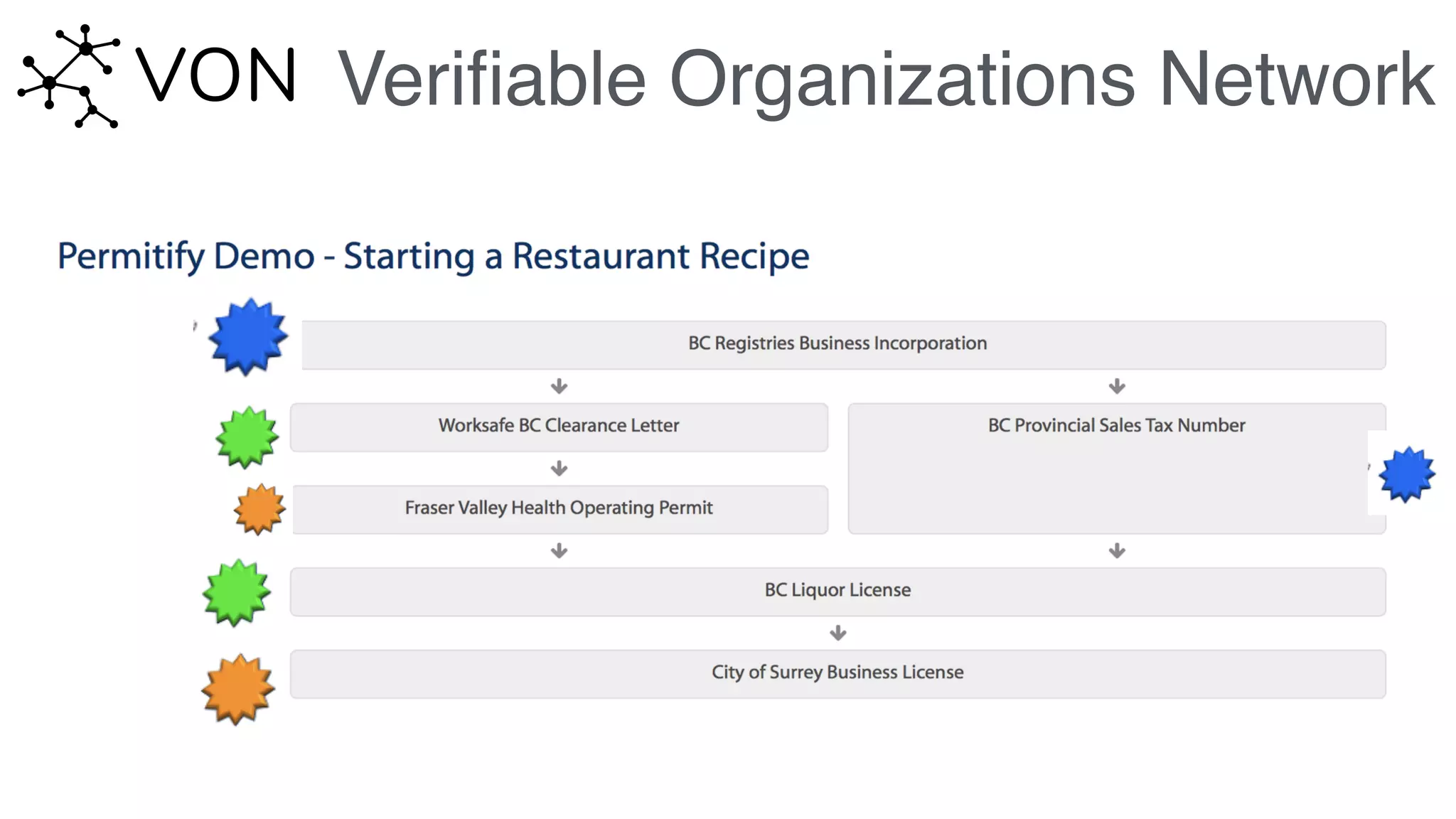Veriﬁable Organizations Network
 