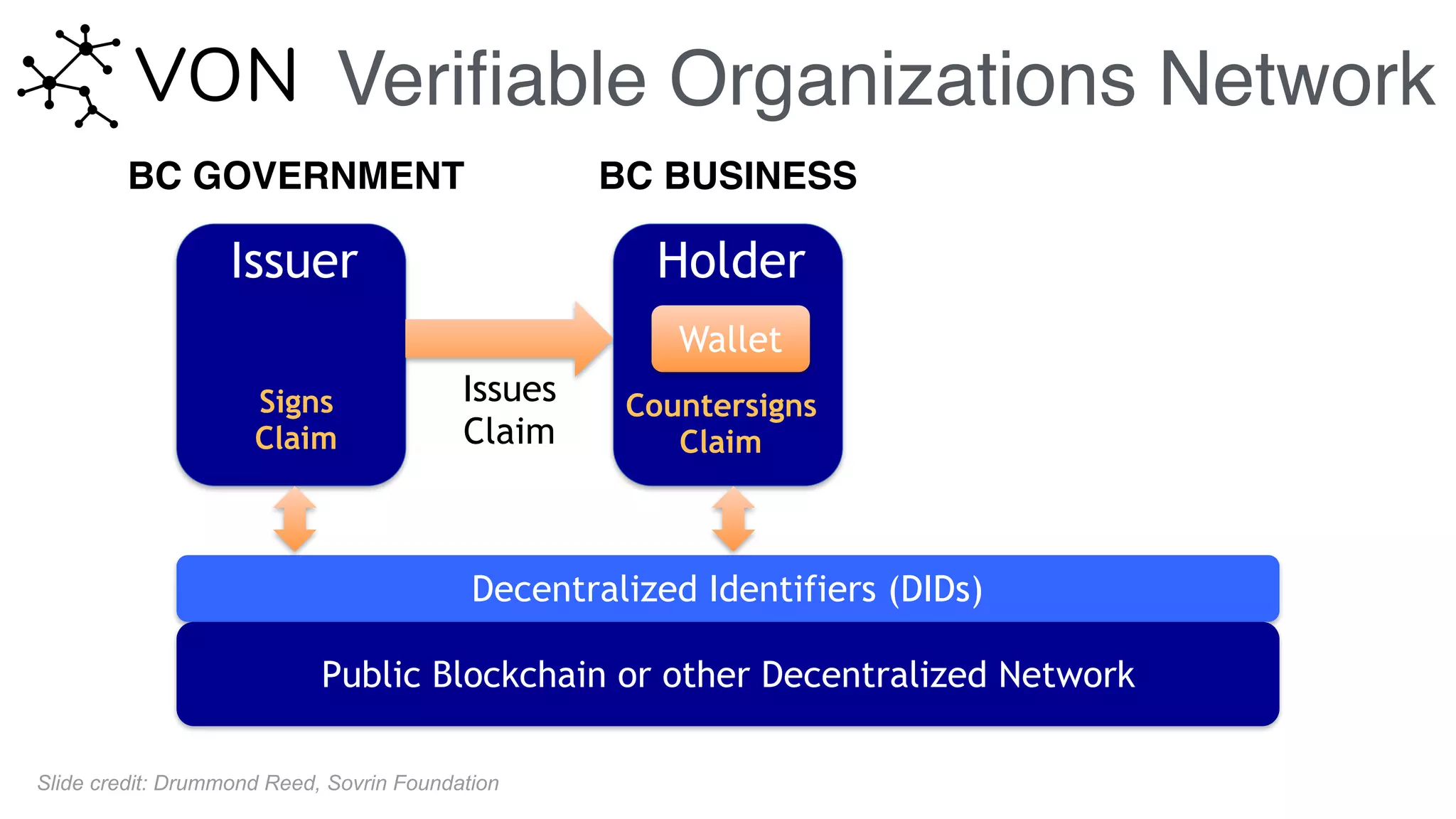 Veriﬁable Organizations Network
HolderIssuer Verifier
Issues  
Claim
Decentralized Identifiers (DIDs)
Public Blockchain or other Decentralized Network
Signs
Claim
Countersigns
Claim
Wallet
Slide credit: Drummond Reed, Sovrin Foundation
BC GOVERNMENT BC BUSINESS
 