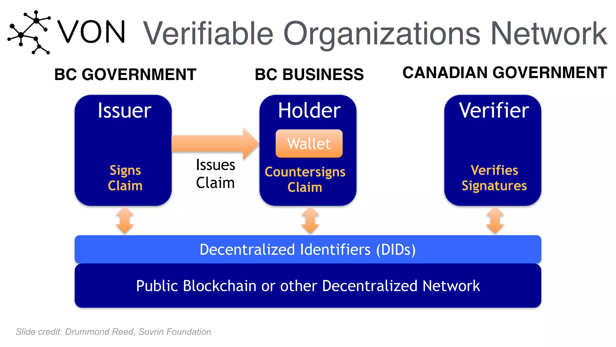 Veriﬁable Organizations Network
HolderIssuer Verifier
Issues  
Claim
Decentralized Identifiers (DIDs)
Public Blockchain or other Decentralized Network
Signs
Claim
Countersigns
Claim
Verifies
Signatures
Wallet
Slide credit: Drummond Reed, Sovrin Foundation
BC GOVERNMENT BC BUSINESS CANADIAN GOVERNMENT
 