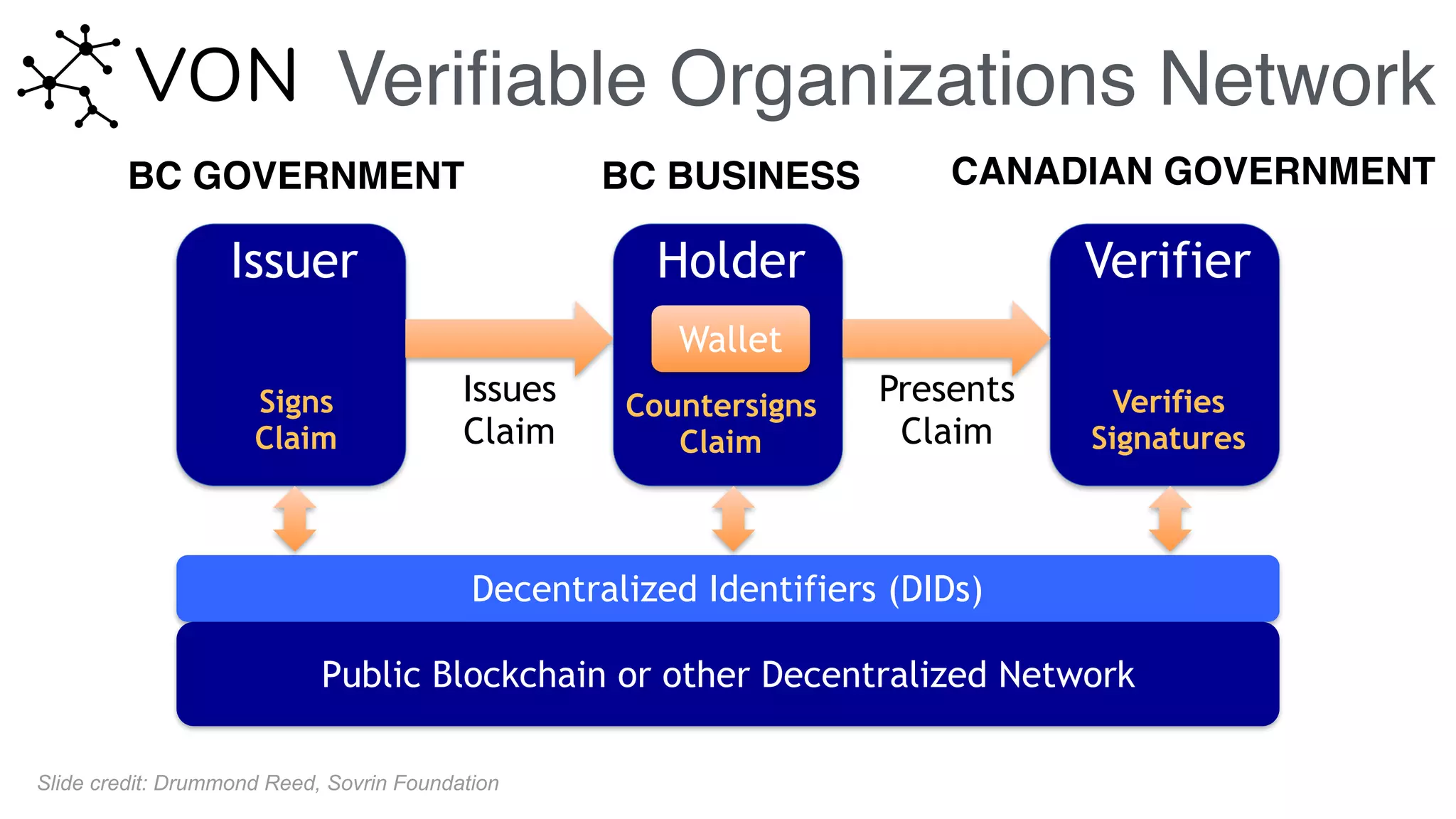 Veriﬁable Organizations Network
HolderIssuer Verifier
Issues  
Claim
Presents 
Claim
Decentralized Identifiers (DIDs)
Public Blockchain or other Decentralized Network
Signs
Claim
Countersigns
Claim
Verifies
Signatures
Wallet
Slide credit: Drummond Reed, Sovrin Foundation
BC GOVERNMENT BC BUSINESS CANADIAN GOVERNMENT
 