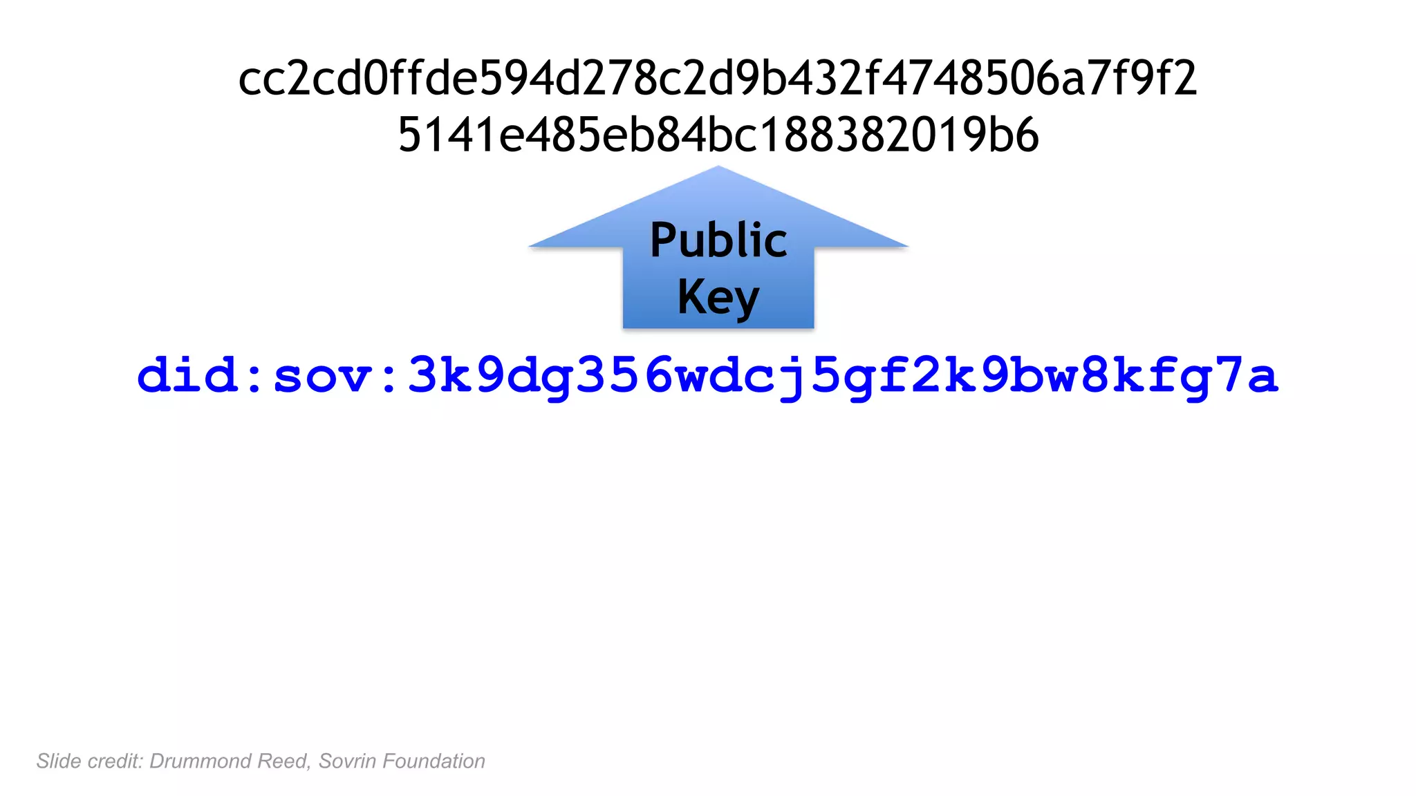 did:sov:3k9dg356wdcj5gf2k9bw8kfg7a
Public
Key
cc2cd0ffde594d278c2d9b432f4748506a7f9f2
5141e485eb84bc188382019b6
Slide credit: Drummond Reed, Sovrin Foundation
 