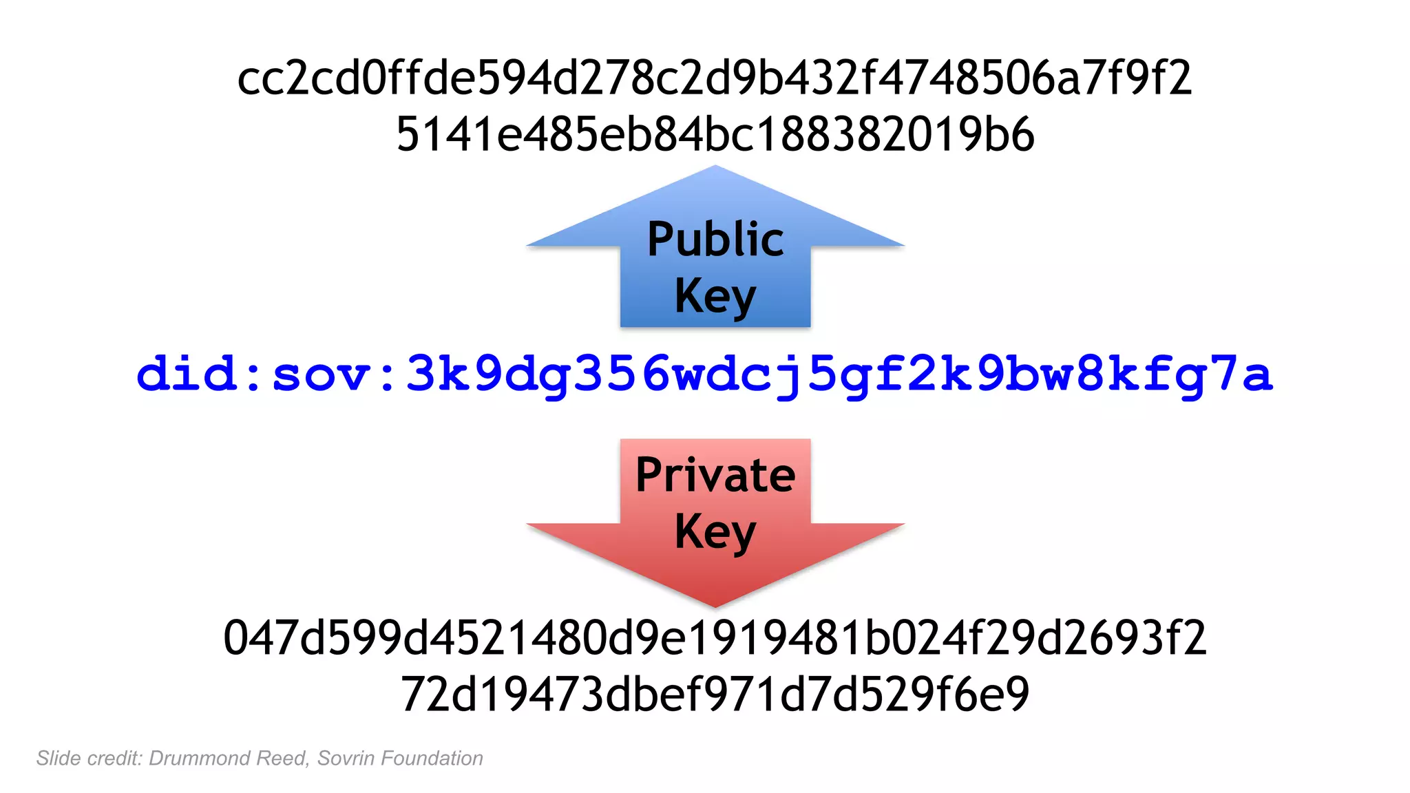 did:sov:3k9dg356wdcj5gf2k9bw8kfg7a
047d599d4521480d9e1919481b024f29d2693f2
72d19473dbef971d7d529f6e9
Private 
Key
Public
Key
cc2cd0ffde594d278c2d9b432f4748506a7f9f2
5141e485eb84bc188382019b6
Slide credit: Drummond Reed, Sovrin Foundation
 