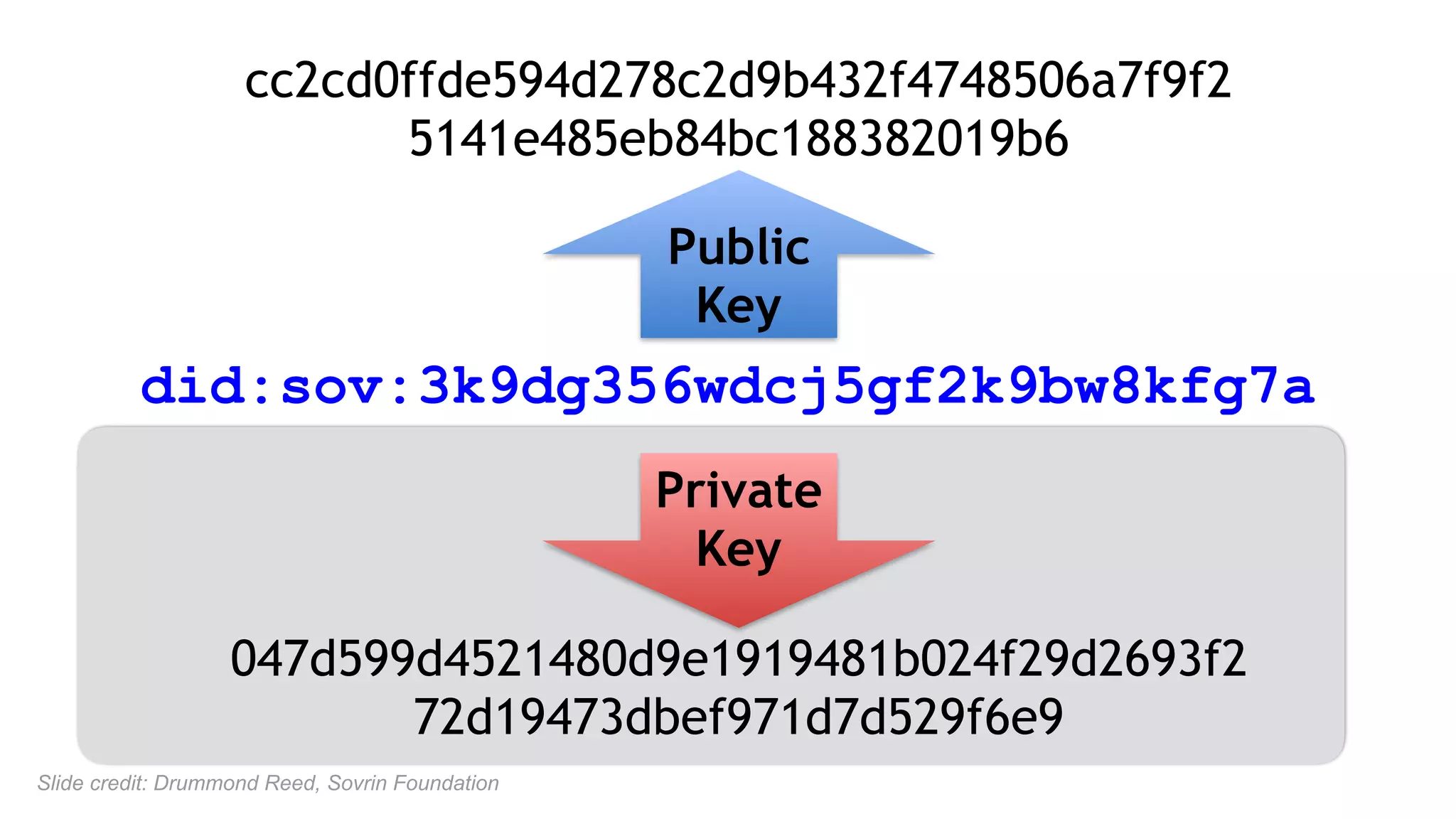 did:sov:3k9dg356wdcj5gf2k9bw8kfg7a
047d599d4521480d9e1919481b024f29d2693f2
72d19473dbef971d7d529f6e9
Private 
Key
Public
Key
cc2cd0ffde594d278c2d9b432f4748506a7f9f2
5141e485eb84bc188382019b6
Slide credit: Drummond Reed, Sovrin Foundation
 