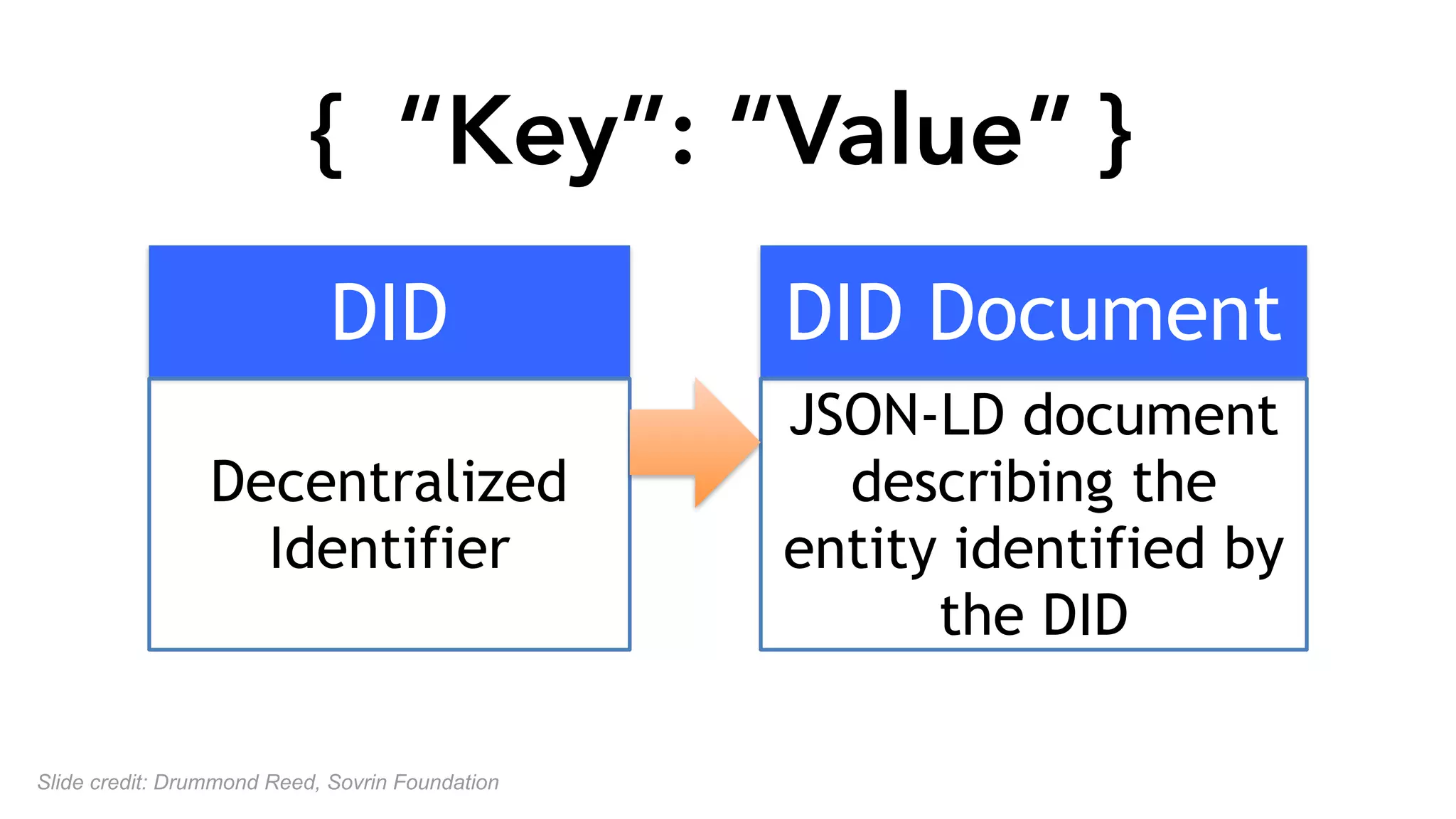 { “Key”: “Value” }
DID
Decentralized
Identifier
DID Document
JSON-LD document
describing the
entity identified by
the DID
Slide credit: Drummond Reed, Sovrin Foundation
 