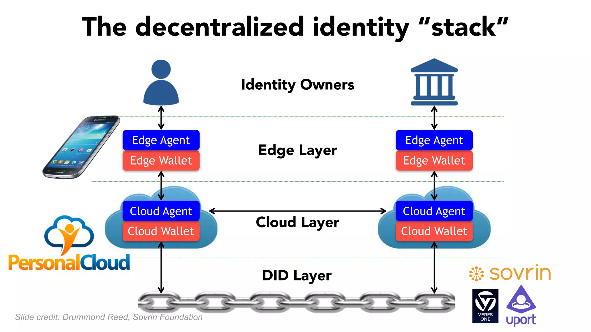 DID Layer
The decentralized identity “stack”
Cloud Layer
Cloud Wallet Cloud Wallet
Cloud Agent Cloud Agent
Identity Owners
Edge Layer
Edge Wallet Edge Wallet
Edge Agent Edge Agent
Slide credit: Drummond Reed, Sovrin Foundation
Identity Owners
 