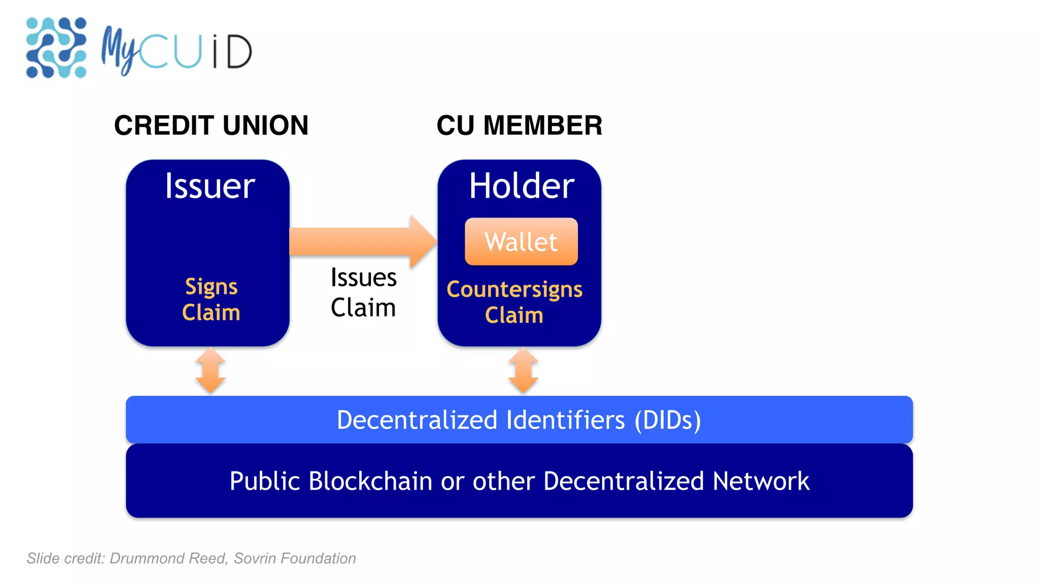 HolderIssuer Verifier
Issues  
Claim
Decentralized Identifiers (DIDs)
Public Blockchain or other Decentralized Network
Signs
Claim
Countersigns
Claim
Wallet
Slide credit: Drummond Reed, Sovrin Foundation
CREDIT UNION CU MEMBER
 