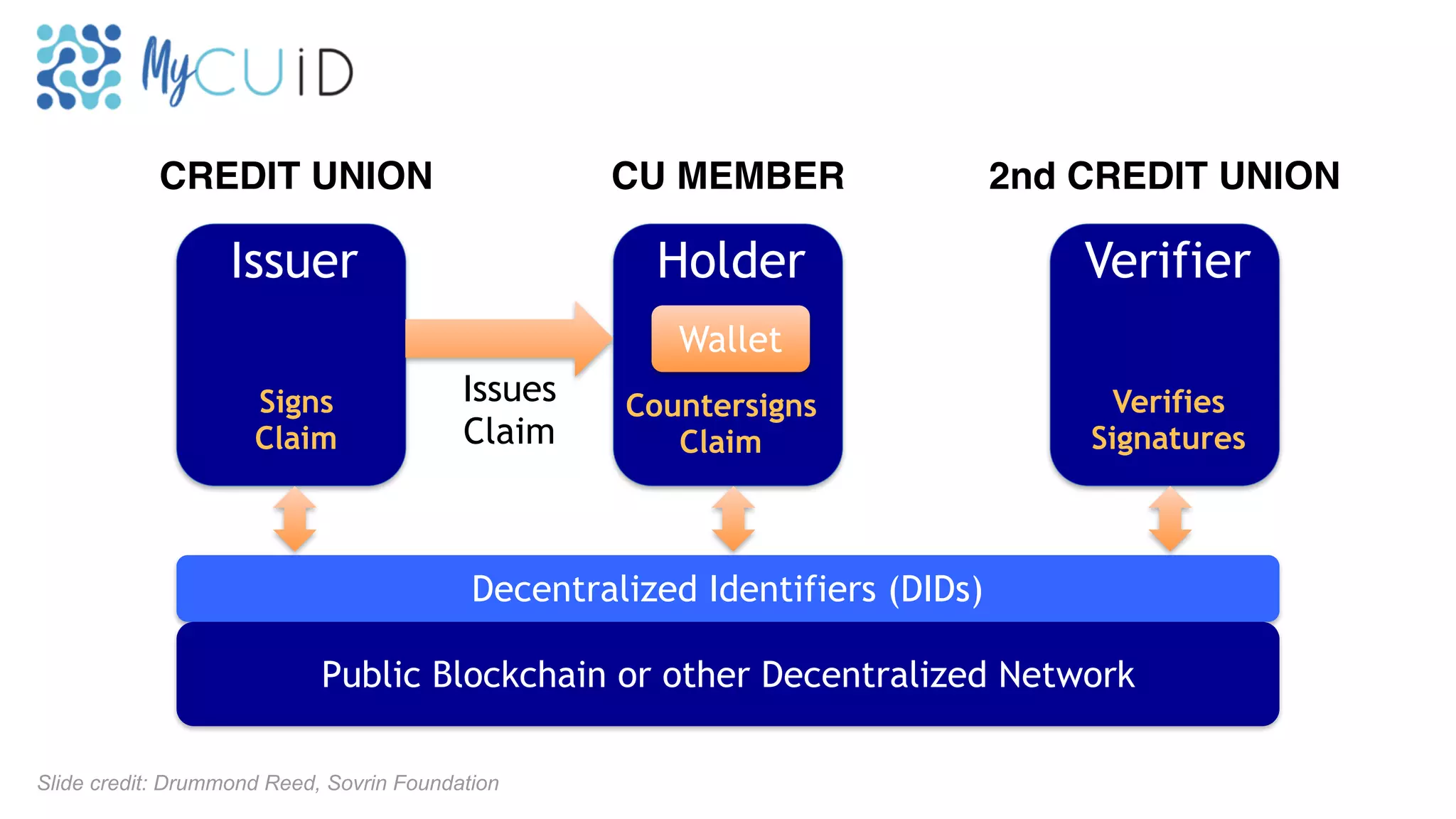 HolderIssuer Verifier
Issues  
Claim
Decentralized Identifiers (DIDs)
Public Blockchain or other Decentralized Network
Signs
Claim
Countersigns
Claim
Verifies
Signatures
Wallet
Slide credit: Drummond Reed, Sovrin Foundation
CREDIT UNION CU MEMBER 2nd CREDIT UNION
 