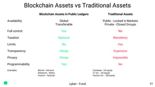 Blockchain Assets vs Traditional Assets
Blockchain Assets in Public Ledgers Traditional Assets
Availability Global
Transfe...