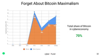 Forget About Bitcoin Maximalism
cyber • Fund
Total share of Bitcoin
in cybereconomy
70%
32
 