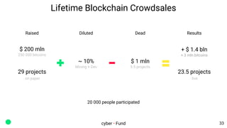 Lifetime Blockchain Crowdsales
cyber • Fund
Raised Diluted Dead Results
$ 200 mln
250 000 bitcoins
~ 10%
Mining + Dev
$ 1 ...