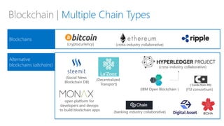 General Propose Chain
General Propose Chain
Blockchain | Multiple Chain Types
Blockchains
Alternative
blockchains (altchains)
(Decentralized
Transport)
(cryptocurrency) (cross-industry collaborative)
(cross-industry collaborative)
(FSI consortium)
open platform for
developers and devops
to build blockchain apps
(banking industry collaborative)
(Social News
Blockchain DB)
(IBM Open Blockchain )
 