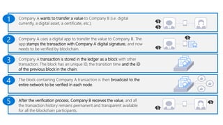 1 Company A wants to transfer a value to Company B (i.e. digital
currently, a digital asset, a certificate, etc.).
3 Company A transaction is stored in the ledger as a block with other
transaction. The block has an unique ID, the transition time and the ID
of the previous block in the chain.
2 Company A uses a digital app to transfer the value to Company B. The
app stamps the transaction with Company A digital signature, and now
needs to be verified by blockchain.
4 The block containing Company A transaction is then broadcast to the
entire network to be verified in each node.
5 After the verification process, Company B receives the value, and all
the transaction history remains permanent and transparent available
for all the blockchain participants.
 