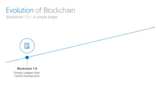 Evolution of Blockchain
Blockchain 1.0 – A simple ledger
 
