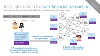 Basic blockchain to track financial transactions
In this example, Alex wants to send Katie $500 via a financial transaction blockchain system
Alex Katie Payment $500
Transaction (Tx)
From: Alex (0xf5e…)
To: Katie (0x992…)
Amount: 500
Digital signature
0x23e423s3234…
2. Transaction is confirmed
though mining.
Tx
Signature
Tx
Signature
Tx
Signature
Tx
SignatureTx
Signature
Tx
Signature
Tx
Signature
3. Confirmed transaction
gets pushed to network1. Transaction information goes
through hash functions (to secure
it as well as create a time stamp)
 