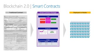 Traditional Contract Deployed to Nodes
Blockchain 2.0 | Smart Contracts
 