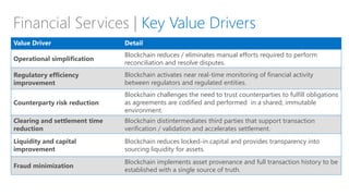 Financial Services | Key Value Drivers
Value Driver Detail
Operational simplification
Blockchain reduces / eliminates manual efforts required to perform
reconciliation and resolve disputes.
Regulatory efficiency
improvement
Blockchain activates near real-time monitoring of financial activity
between regulators and regulated entities.
Counterparty risk reduction
Blockchain challenges the need to trust counterparties to fulfill obligations
as agreements are codified and performed in a shared, immutable
environment.
Clearing and settlement time
reduction
Blockchain distintermediates third parties that support transaction
verification / validation and accelerates settlement.
Liquidity and capital
improvement
Blockchain reduces locked-in capital and provides transparency into
sourcing liquidity for assets.
Fraud minimization
Blockchain implements asset provenance and full transaction history to be
established with a single source of truth.
 
