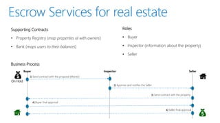 Supporting Contracts
• Property Registry (map properties id with owners)
• Bank (maps users to their balances)
Roles
• Buyer
• Inspector (information about the property)
• Seller
Business Process
Buyer Inspector Seller
1) Send contract with the proposal (Money)
2) Approve and notifies the Seller
3) Send contract with the property
4) Buyer final approval
4) Seller final approval
On Hold
 
