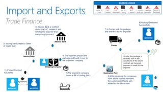 SHARED LEDGER
EXPORTER IMPORTER
Agreement
1) A Smart Contract
Is Created
Issuing Bank
2) Issuing bank creates a Letter
of Credit (LoC)
Advisor Bank
3) Advisor Bank is notified
about the LoC, reviews it and
notifies the Exporter that
everything is correct.
LoC
Created
Letter of
Credit
LoC
Received
Shipping Company
4) The exporter prepare the
package and hand it over to
the shipment company
5)The shipment company
issues a Bill of Lading (BoL)
BoL
Created
Bill of
Lading
BoL
Destination Port
6) After receiving the consensus
from all the trusted members,
the customs certificate gets
added to the blockchain
Custom
Certificate
OK
Carrier
7) A Carrier pick the package
and deliver it to the Importer
IMPORTER
Package
Delivered
8) Package Delivered
Successfully
9) After the package is
received and all the
conditions of the smart
contract are honored,
payment is made to the
exporter
EXPORTER
EXPORTER
Payment
Received
Trade Finance
 