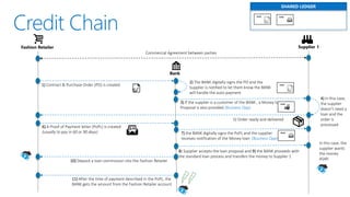 SHARED LEDGER
Fashion Retailer Supplier 1
Bank
Commercial Agreement between parties
1) Contract & Purchase Order (PO) is created
2) The BANK digitally signs the PO and the
Supplier is notified to let them know the BANK
will handle the auto-payment
3) If the supplier is a customer of the BANK , a Money loan
Proposal is also provided (Business Opp)
4) In this case,
the supplier
doesn’t need a
loan and the
order is
processed
5) Order ready and delivered
BANK
BANK
BANK
6) A Proof of Payment letter (PoPL) is created
(usually to pay in 60 or 90 days) 7) the BANK digitally signs the PoPL and the supplier
receives notification of the Money loan (Business Opp)
BANK
BANK
8) Supplier accepts the loan proposal and 9) the BANK proceeds with
the standard loan process and transfers the money to Supplier 1
10) Deposit a loan commission into the Fashion Retailer
11) After the time of payment described in the PoPL, the
BANK gets the amount from the Fashion Retailer account
In this case, the
supplier wants
the money
ASAP.
 